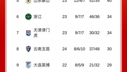 最新积分榜：蓉城53分，海港51分，国安48分